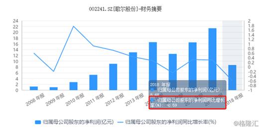 歌尔股份2023年半年度报告_歌尔声学股票代码_歌尔股份财务分析2023