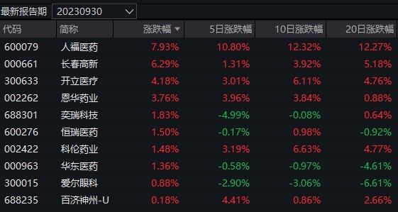 大盘股票基金_11月28日大盘震荡反弹三大指数涨幅_汽车及医药主题基金表现分析