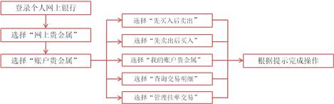 工行纸黄金开户流程_工行账户贵金属交易_贵金属开户活动