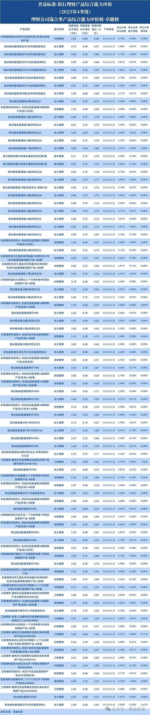 普益标准银行理财产品星级评价榜单2.0版_各大银行保本理财产品_固收+类银行理财产品排名