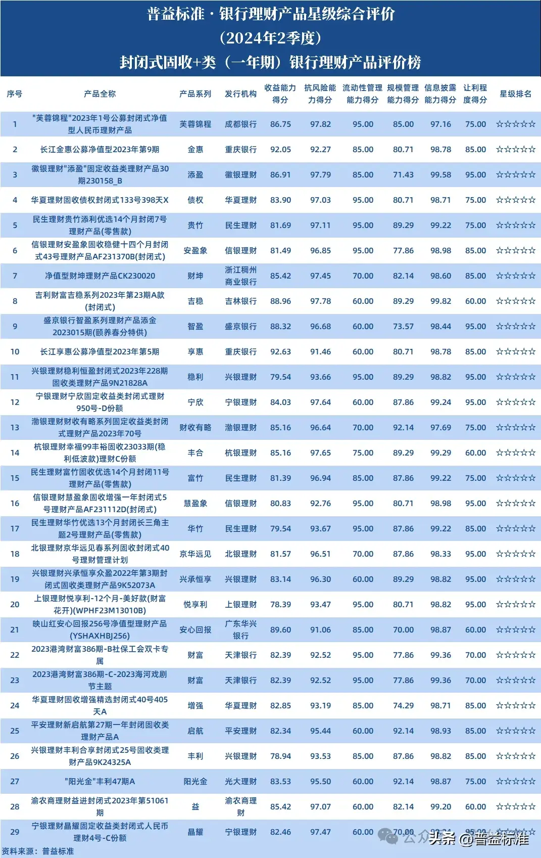 各大银行保本理财产品_普益标准银行理财产品星级评价榜单2.0版_固收+类银行理财产品排名
