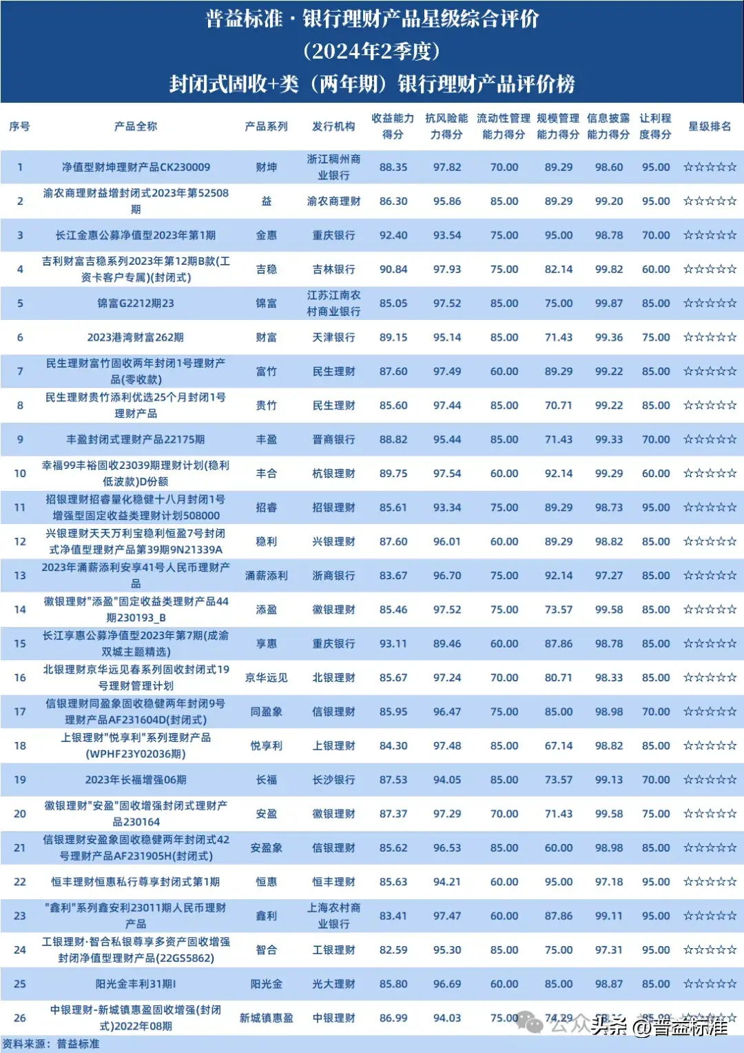 各大银行保本理财产品_固收+类银行理财产品排名_普益标准银行理财产品星级评价榜单2.0版