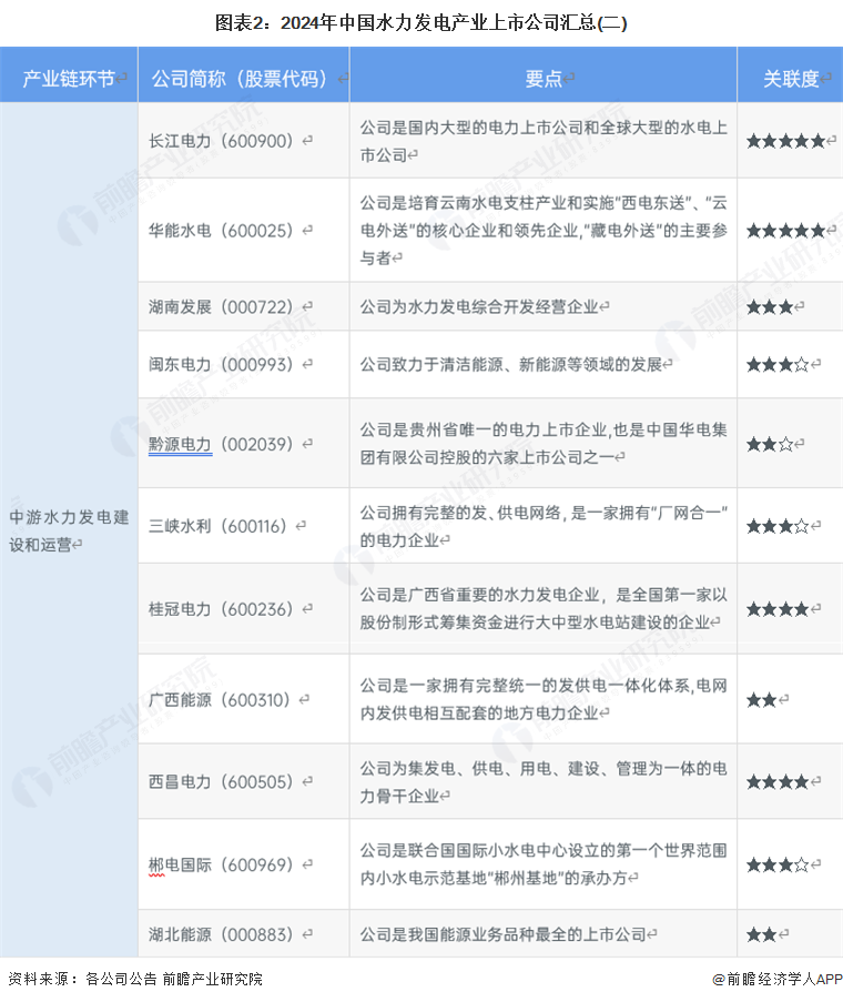 水力发电行业上市公司业务布局分析_水电股票_水力发电行业上市公司名单