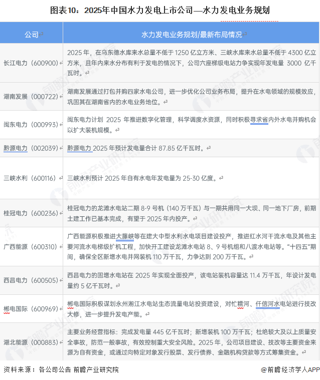 水力发电行业上市公司业务布局分析_水电股票_水力发电行业上市公司名单