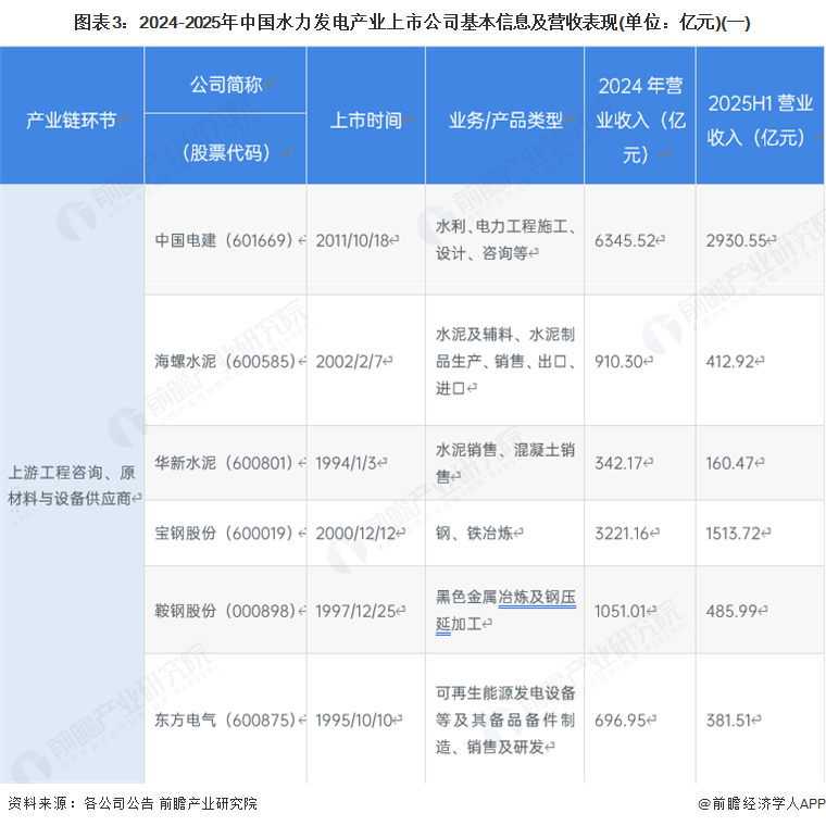 水电股票_水力发电行业上市公司名单_水力发电行业上市公司业务布局分析