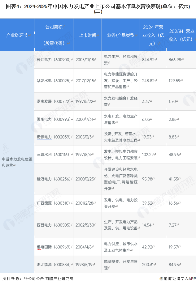 水力发电行业上市公司业务布局分析_水电股票_水力发电行业上市公司名单