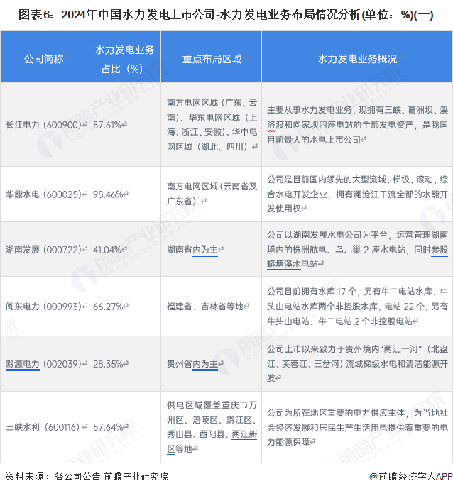 水力发电行业上市公司业务布局分析_水电股票_水力发电行业上市公司名单