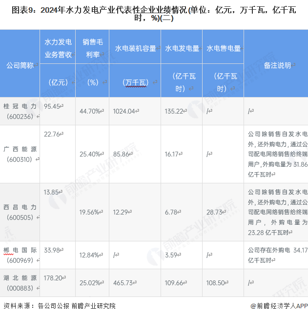 水力发电行业上市公司名单_水电股票_水力发电行业上市公司业务布局分析