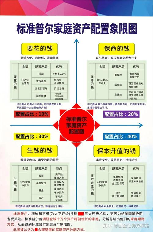 百万元理财_一百万如何配置理财_标准普尔家庭资产象限图解读