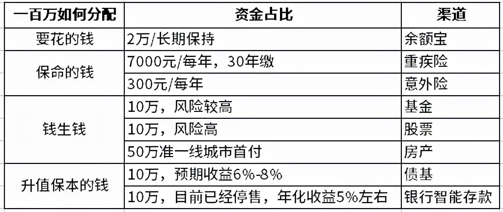 100万理财最佳方案（有100万怎么进行最优资产配置？）