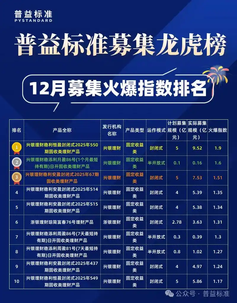 各大银行保本理财产品_2025年12月公募净值型人民币理财产品排名_募集规模前30名产品榜单