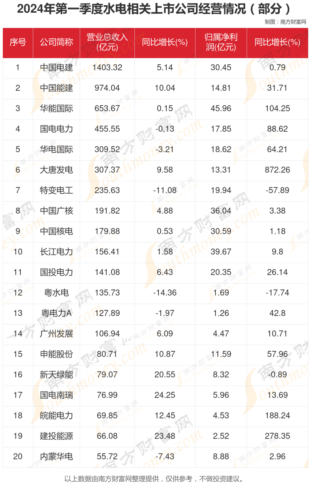 水电产业链上市公司营收对比_A股水电上市公司行业地位_水电股票