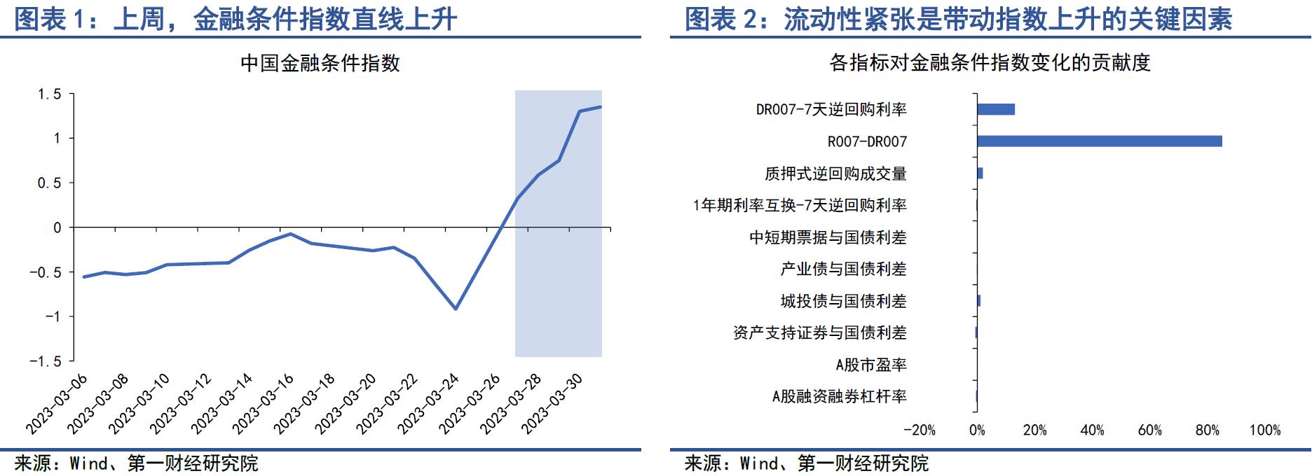 股票市场流动性指数_中国金融条件日度指数分析_银行间市场流动性紧张原因