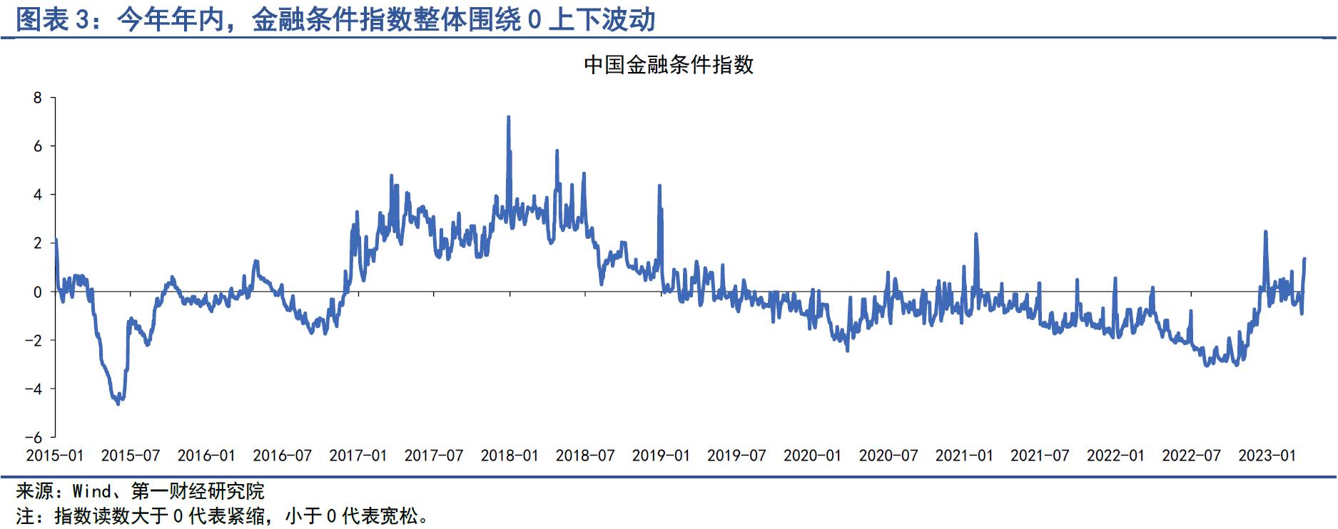 股票市场流动性指数_中国金融条件日度指数分析_银行间市场流动性紧张原因