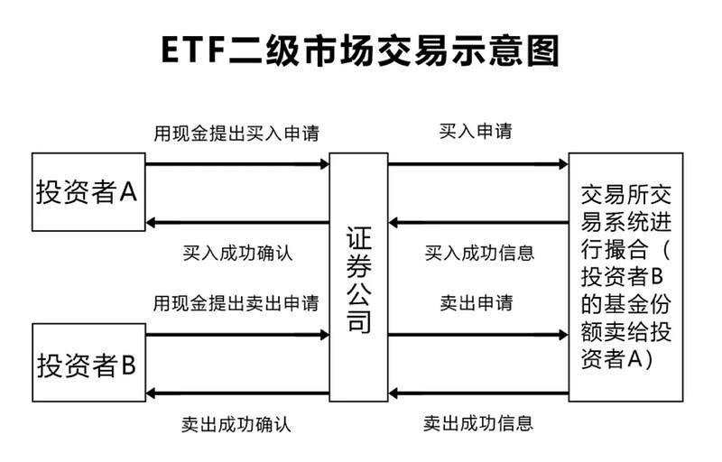 ETF基金交易规则_ETF基金费用_股票账号 买基金 手续费