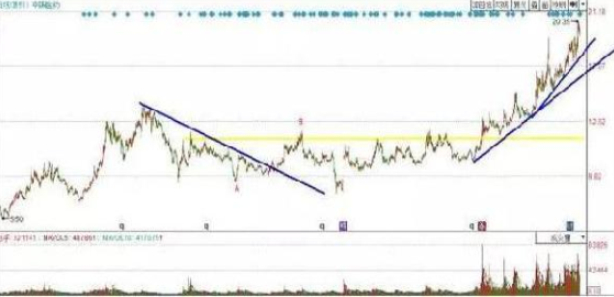 止损股票委托卖出_把握主力操盘脉搏_重仓看懂趋势