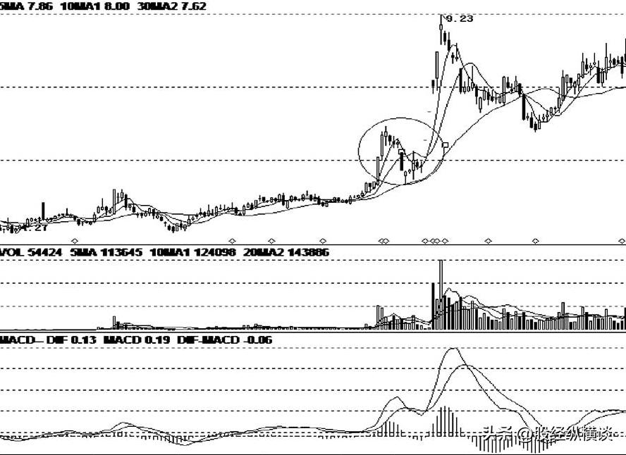 主力拉升前征兆_跟庄操作技巧_止损股票委托卖出