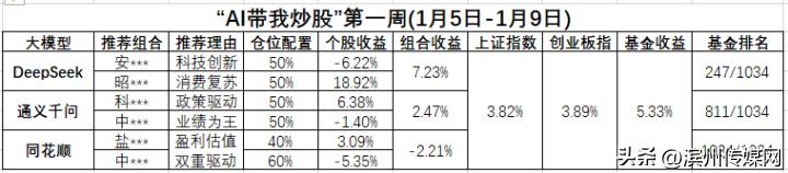 AI投资策略_虚拟炒股挣钱_A股AI模型实验