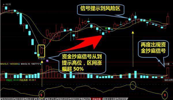 什么叫抄底股票_抄底股票然后长期持有_股票如何抄底