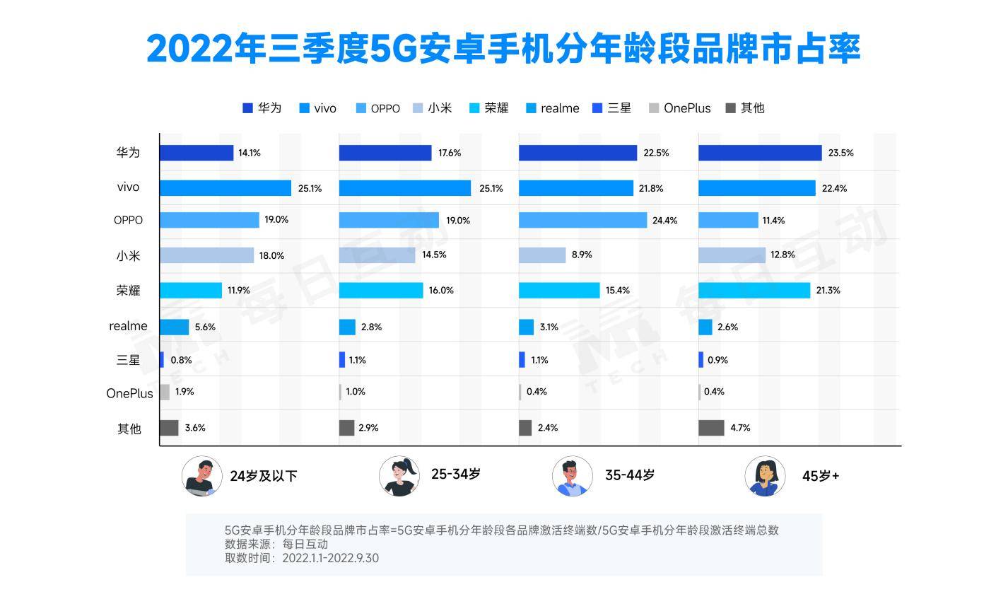 6-分年龄段品牌市占率