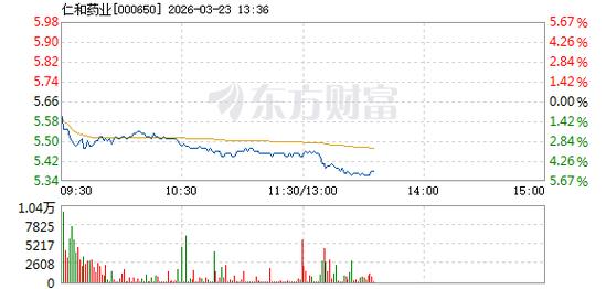 华夏中证1000ETF增持仁和药业_仁和药业股票行情_仁和药业股价下跌