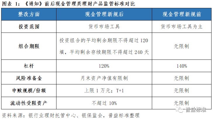 现金管理类产品整改影响_银行短期理财产品收益率_现金管理类产品监管新规