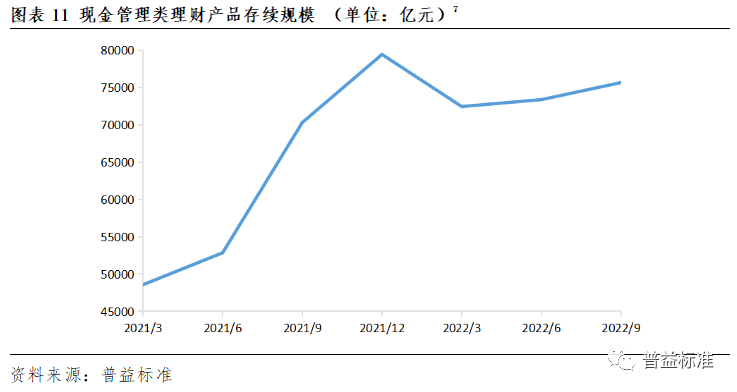 银行短期理财产品收益率_现金管理类产品整改影响_现金管理类产品监管新规