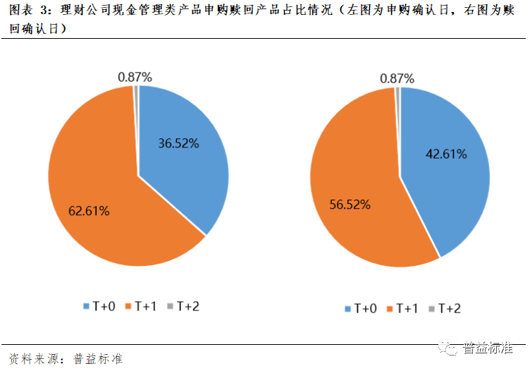 银行短期理财产品收益率_现金管理类产品监管新规_现金管理类产品整改影响