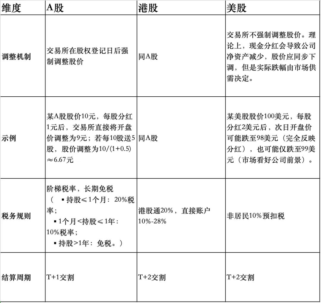 股权登记日卖出股票能分红吗_A股分红除权除息_港股美股分红差异