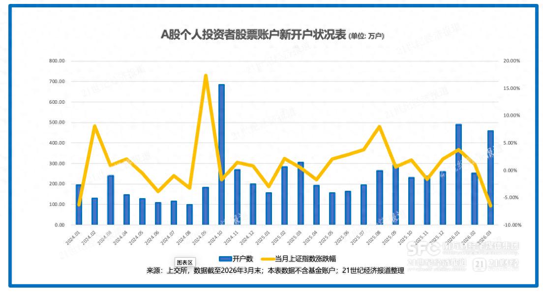 股票账户和基金账户_个人投资者开户数增长分析_A股新增开户数逆势激增