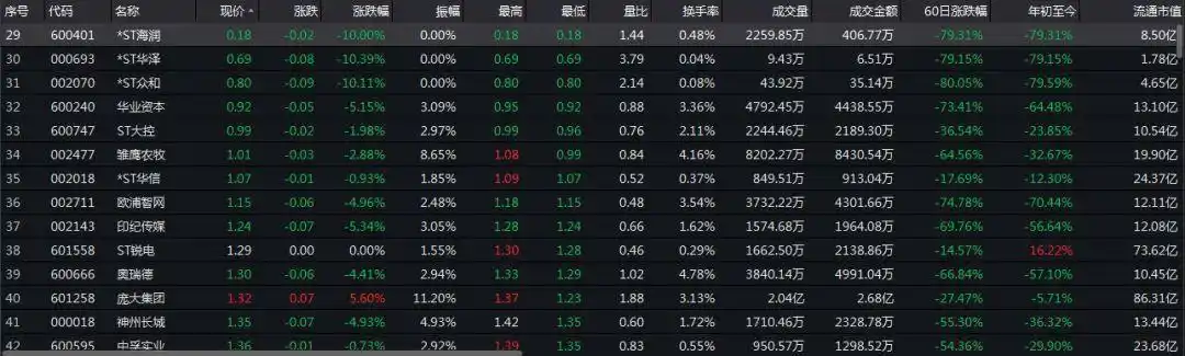 深股票低价股_退市海润股价跌停记录_史上最便宜A股0.18元
