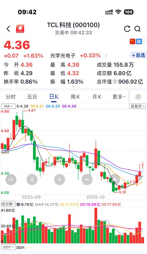TCL科技2021年度业绩快报_TCL科技半导体显示业务增长分析_tcl股票投资分析