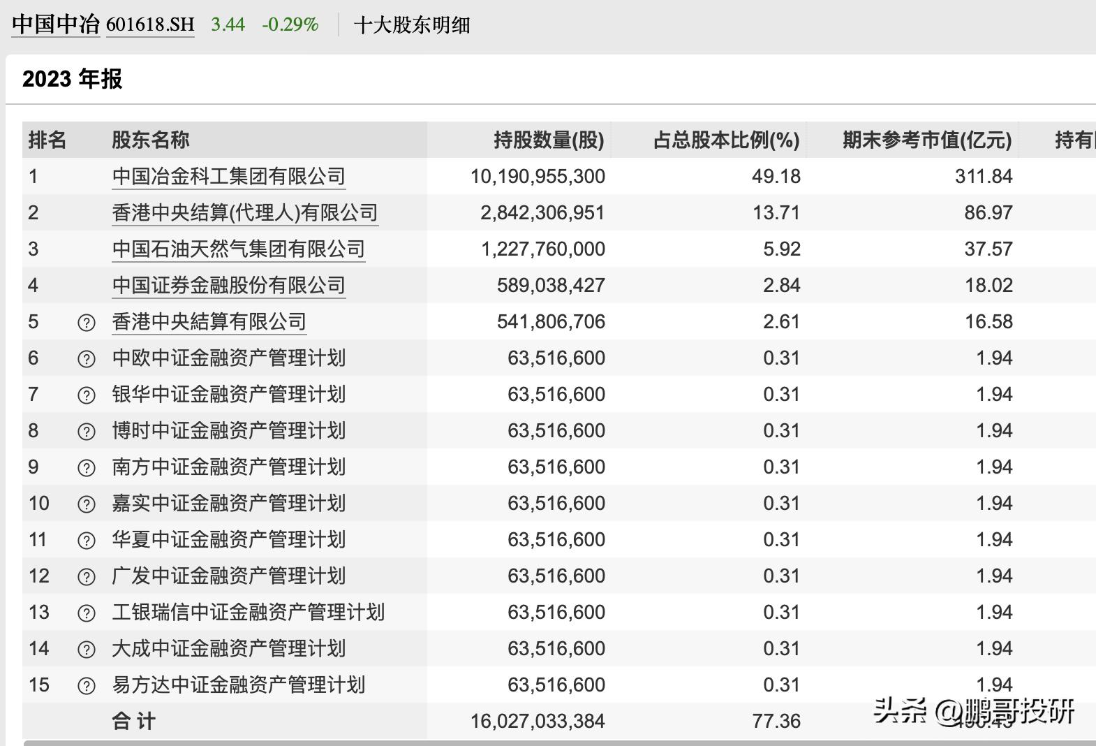 业绩优秀低估股_中字头低价股_中国中治股票行情